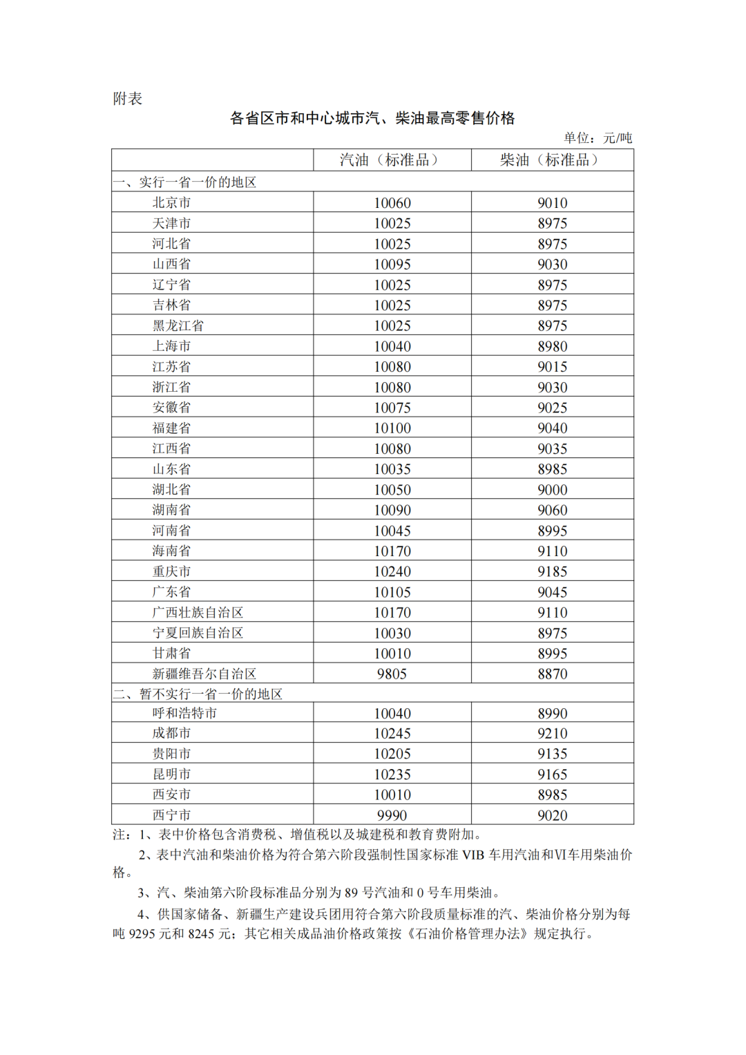 各省區(qū)市中心城市汽、柴油最高零售價格